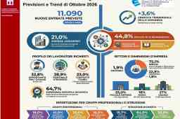 SCOPRI LE PROFESSIONI RICHIESTE DALLE IMPRESE TRA OTTOBRE E DICEMBRE