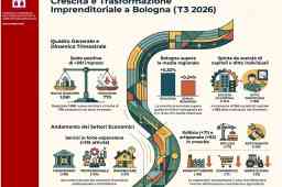 Nati-mortalità imprenditoriale bolognese 3 trimestre 2026 - infografica andamento per territorio, settore e forma giuridicae 
