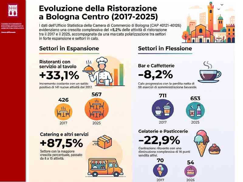 L’EVOLUZIONE DELLA RISTORAZIONE NEL CENTRO DI BOLOGNA