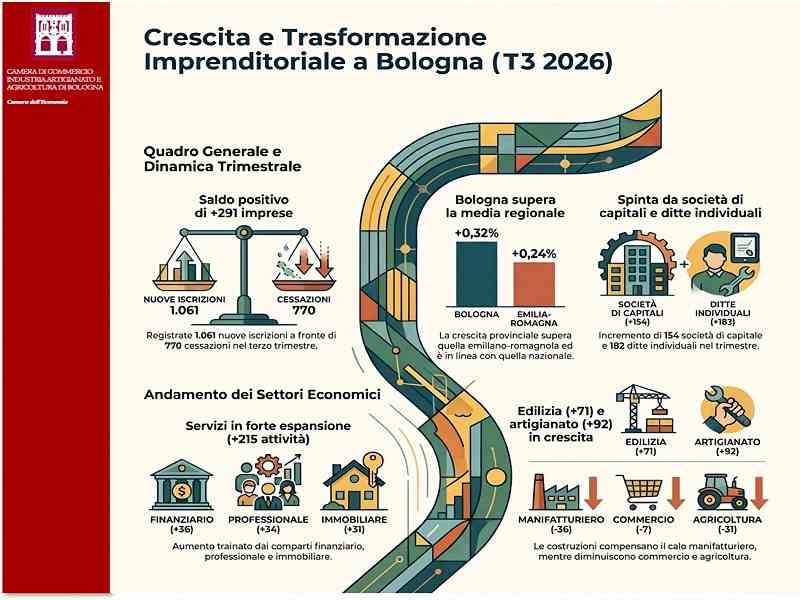 Nati-mortalità imprenditoriale bolognese 3 trimestre 2026 - infografica andamento per territorio, settore e forma giuridicae